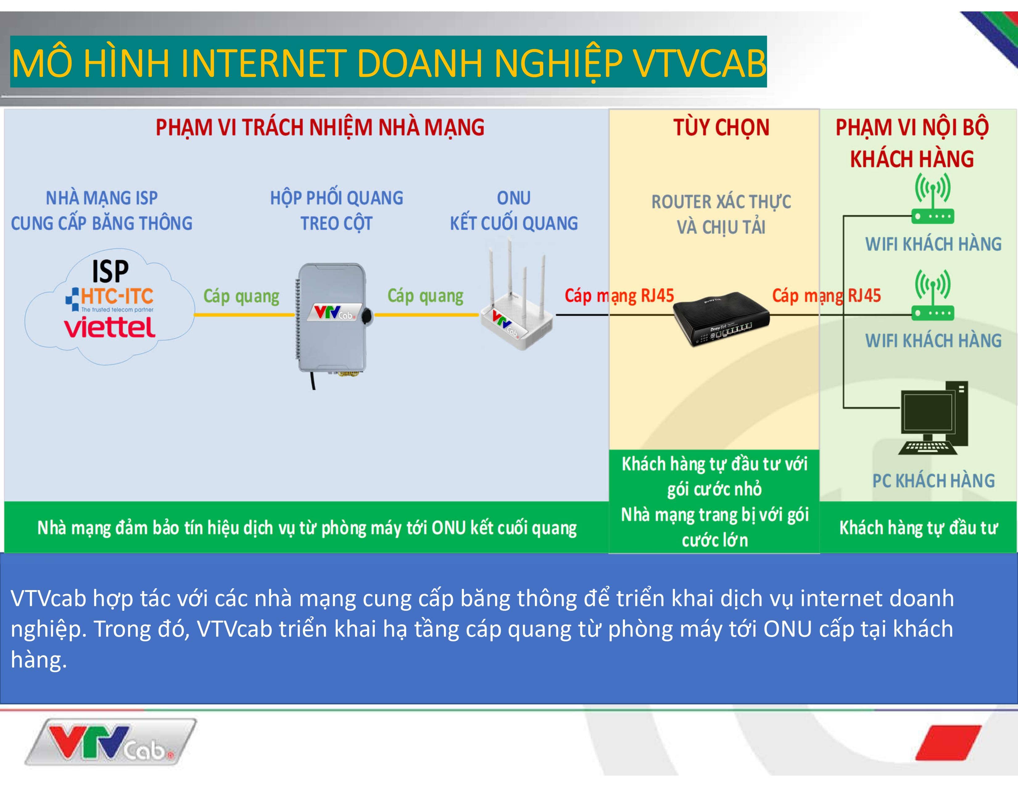 Internet doanh nghiep VTVCab