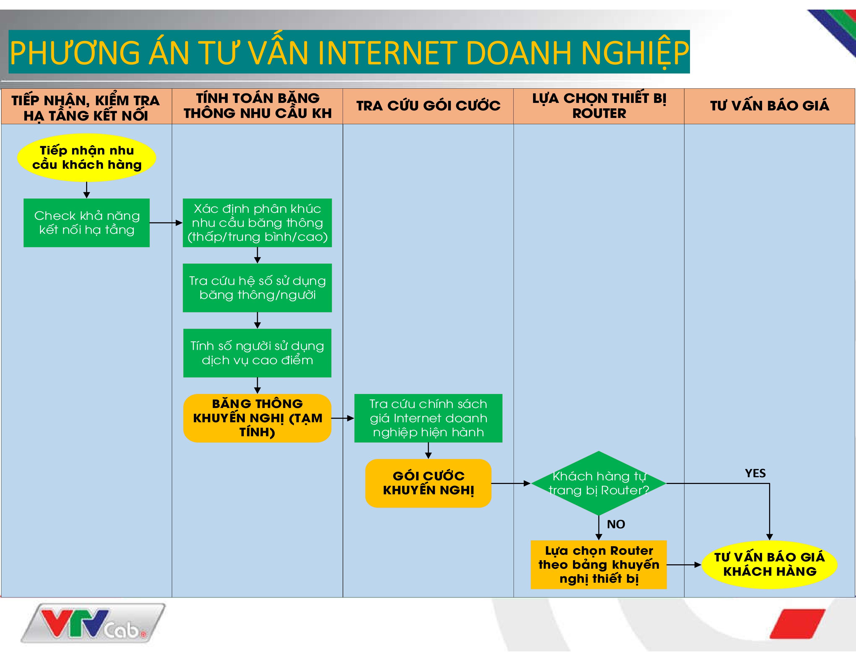 Internet doanh nghiep VTVCab